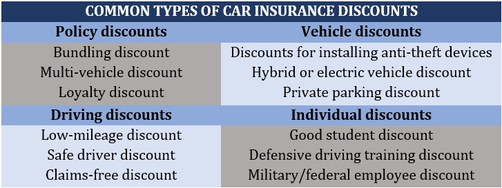 Car insurance policy – common types of car insurance discounts