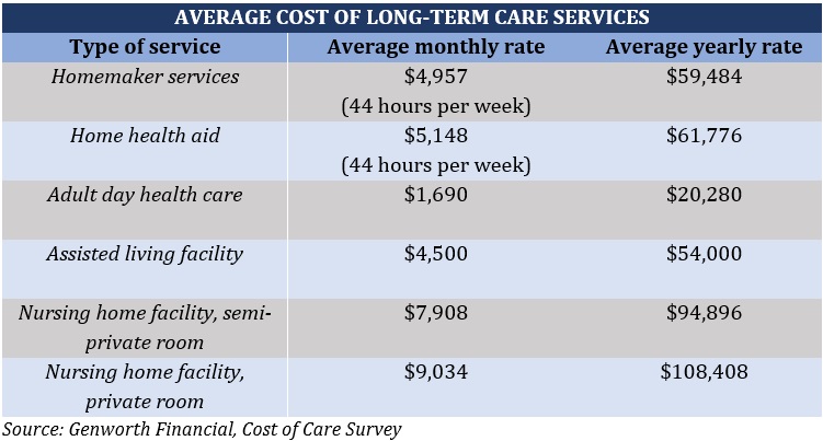 Cost of long-term care insurance – average cost of long-term care services (Table 4)