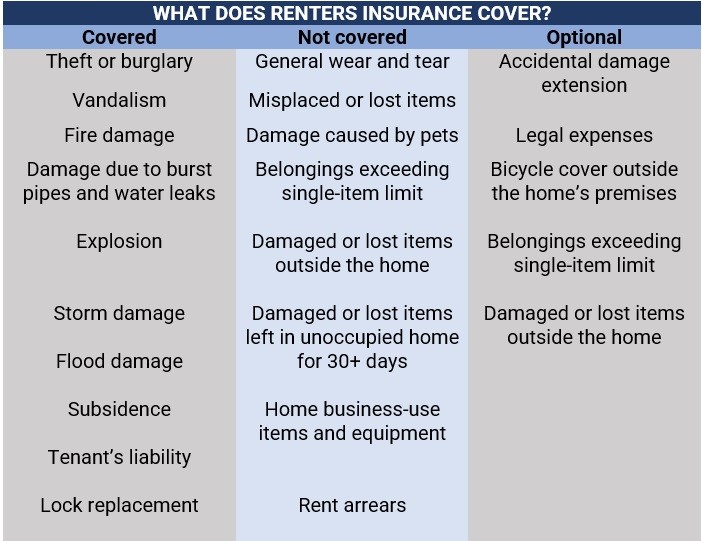 What renters insurance covers in the UK 