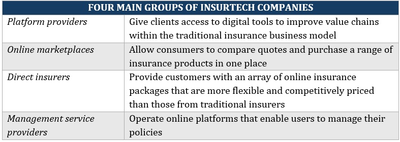 Four main groups of insurtech companies