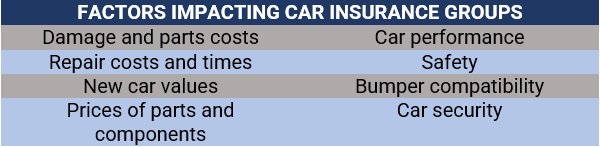 Factors impacting car insurance groups in the UK