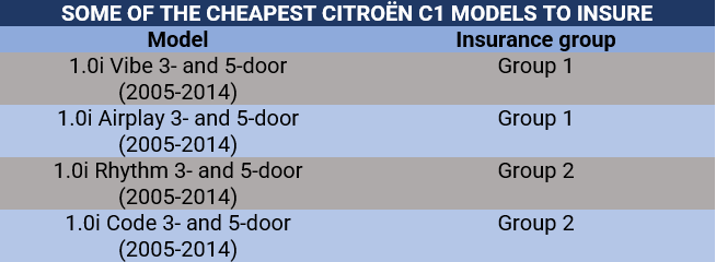 Cheapest Citroën C1 models to insure