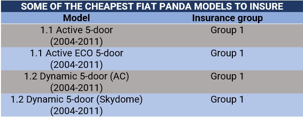 Cheapest Fiat Panda models to insure