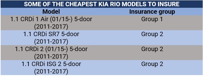 Cheapest Kia Rio models to be sure