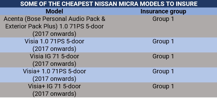 Cheapest Nissan Micra models to insure
