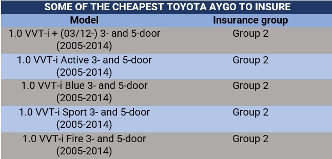 Cheapest Toyota Aygo models to insure