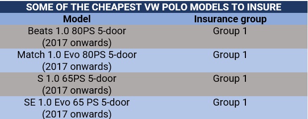 Cheapest Volkswagen Polo models to be sure