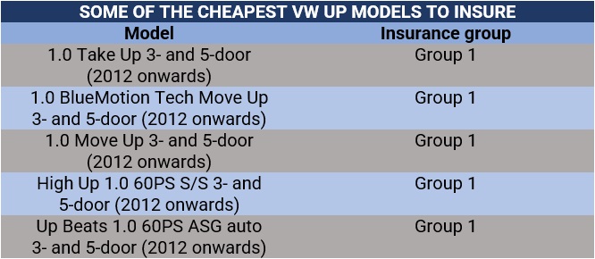 Cheapest Volkswagen Up models to insure