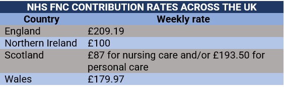  NHS FNC contributions rates for 2022-23