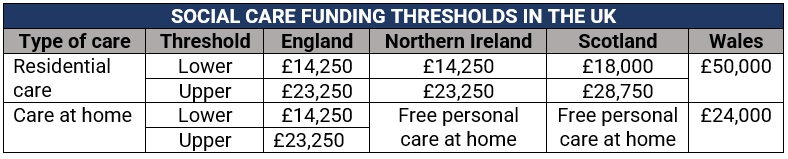 Social care funding thresholds in the UK 2022-23