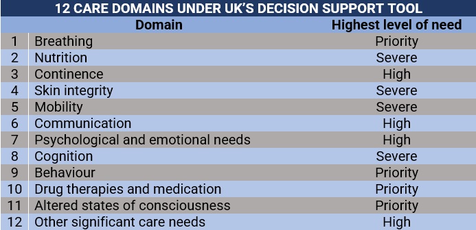 12 care domains under UK’s decision support tool
