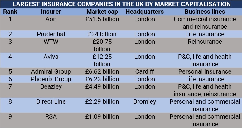 Largest insurance companies in the UK based on market cap