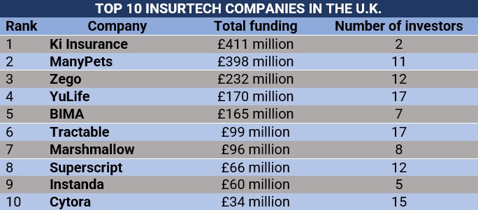 Top insurtech companies in the UK