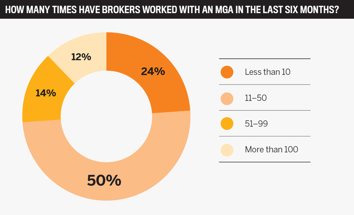 The Top MGAs in Canada | Brokers on MGAs 2023 | Insurance Business Canada