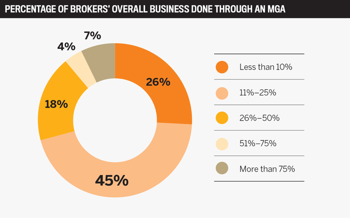 The Top MGAs in Canada | Brokers on MGAs 2023 | Insurance Business Canada