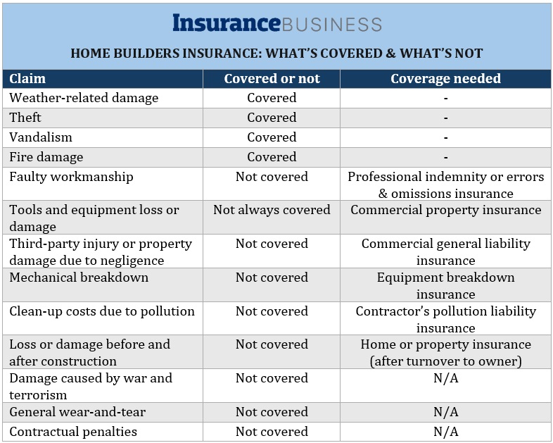 Home builders insurance – list of what it covers and what it doesn't