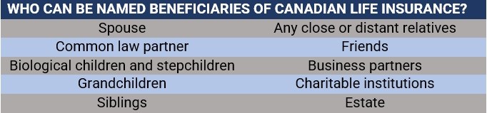 Who can be named beneficiaries of life insurance in Canada  