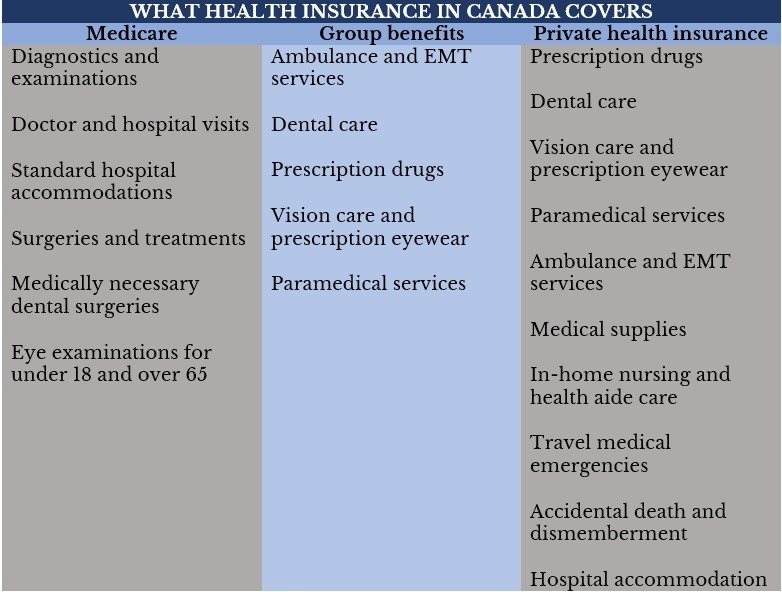 What health insurance in Canada covers 