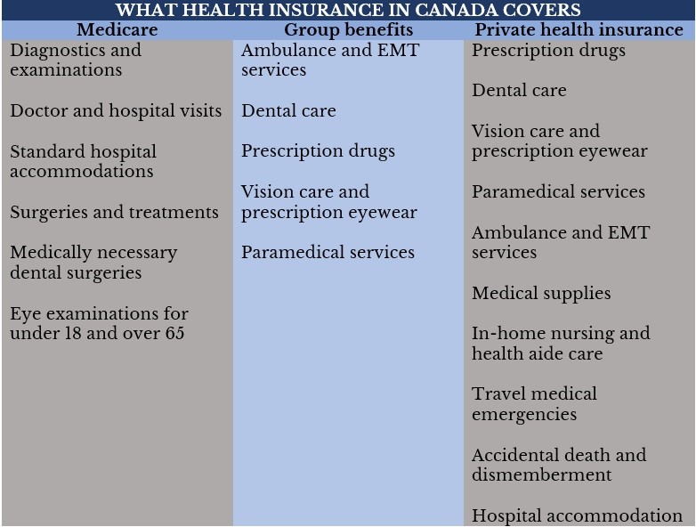 What health insurance in Canada covers 