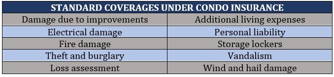 Standard coverages under condo insurance in Canada  