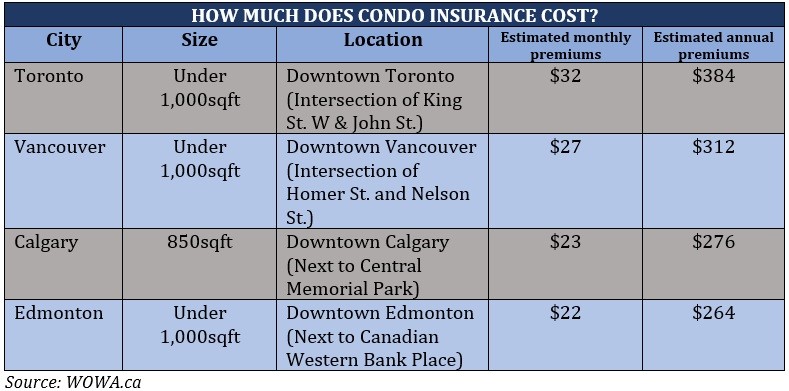 How much does condo insurance cost in Canada 