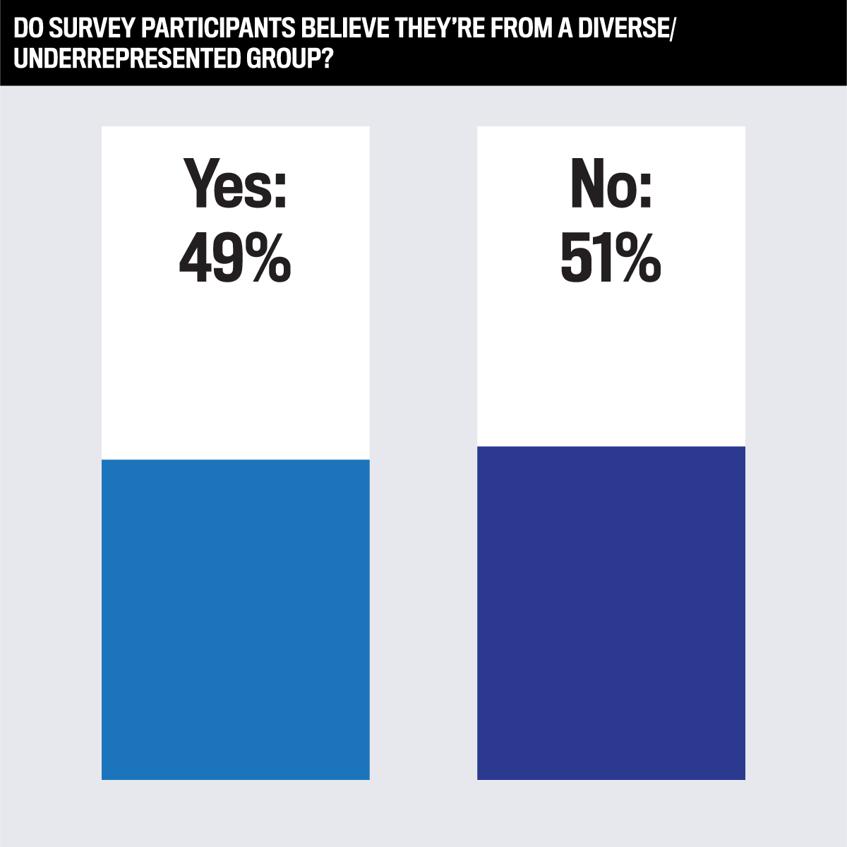 Do survey participants believe they’re from a diverse/underrepresented group? 