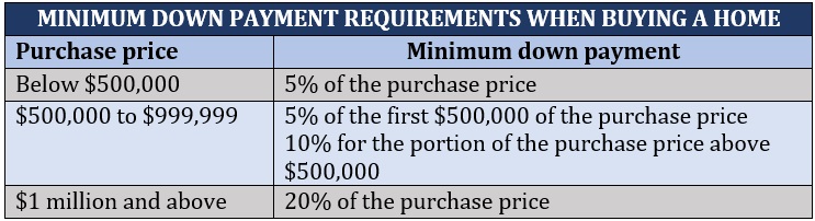 Mortgage default insurance – minimum down payment requirements when buying a home