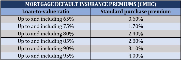 Mortgage default insurance premiums – CMHC