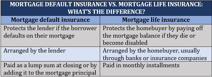 Mortgage default insurance vs. Mortgage life insurance – key differences