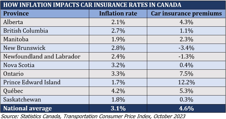 Highest cost of living in Canada – how inflation impacts car insurance rates