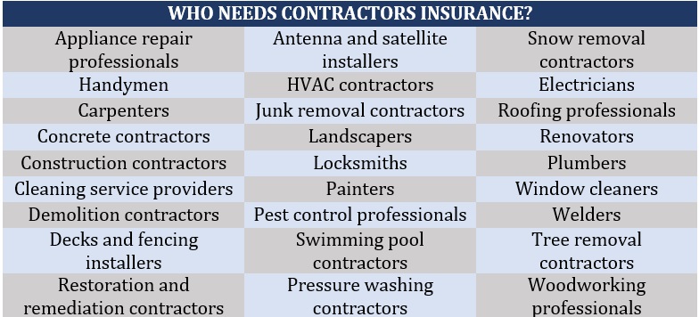 Insurance for contractors – list of professionals who need covera