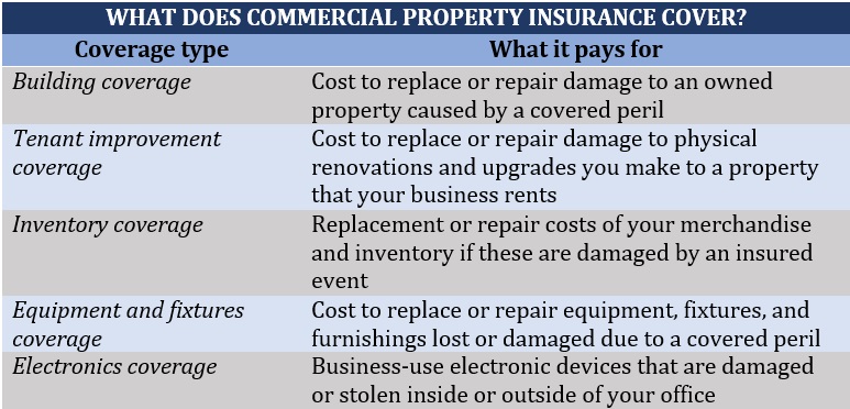 Insurance for contractors – what commercial property insurance covers