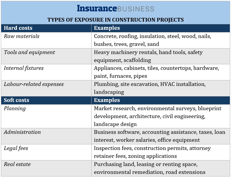Builder's risk insurance – types of exposure in construction projects