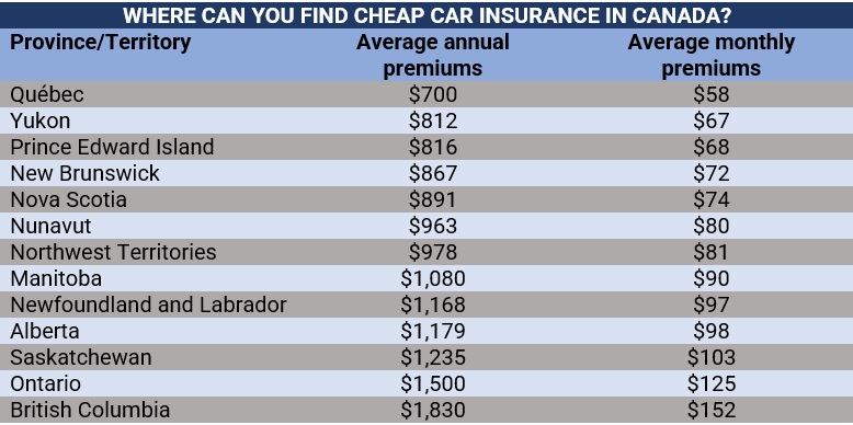 Methods to get low cost automobile insurance coverage in Canada