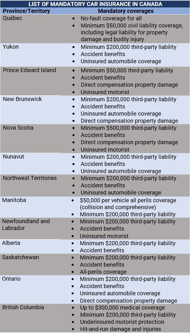 Mandatory car insurance policies in Canada