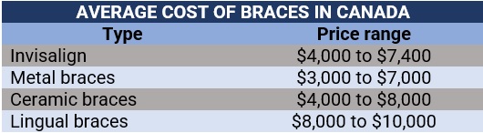 Average cost of braces in Canada without dental insurance