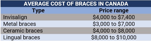 Dental insurance in Canada: why you need it