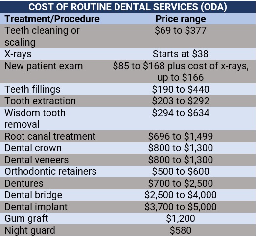 Cost of dental services (ODA)