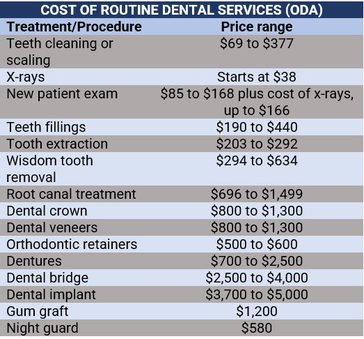 Dental insurance in Canada: why you need it