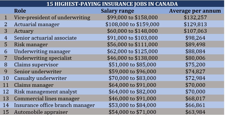  15 highest-paying insurance jobs in Canada