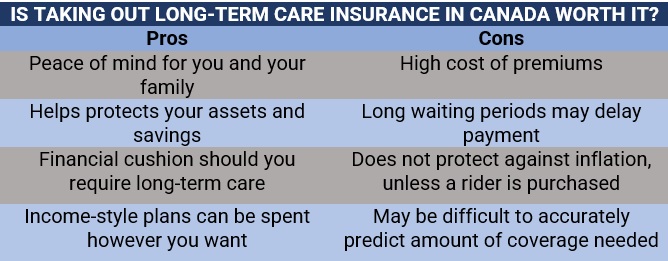 Pros & cons of taking out long-term care insurance in Canada