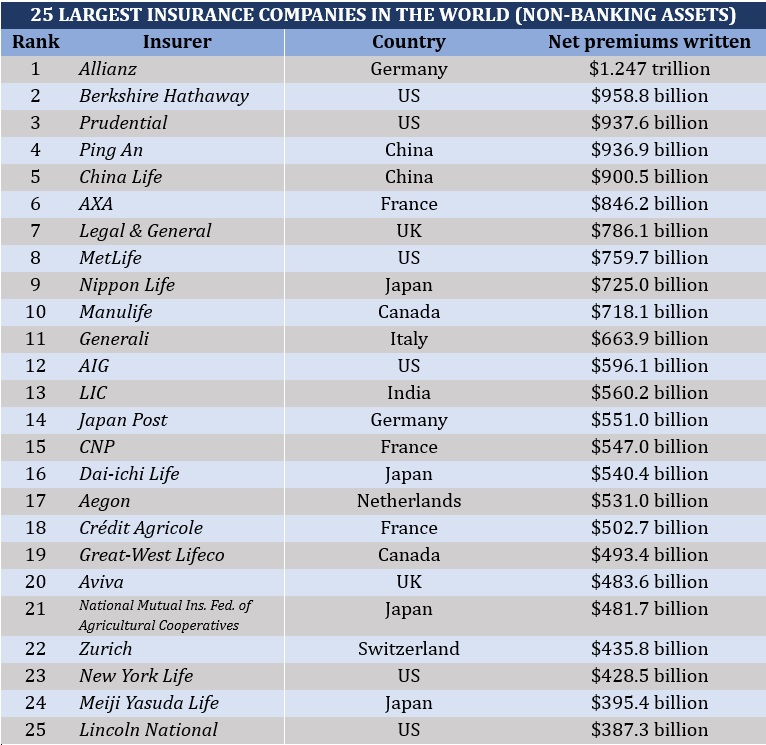 25 largest insurance companies in the world by non-banking assets