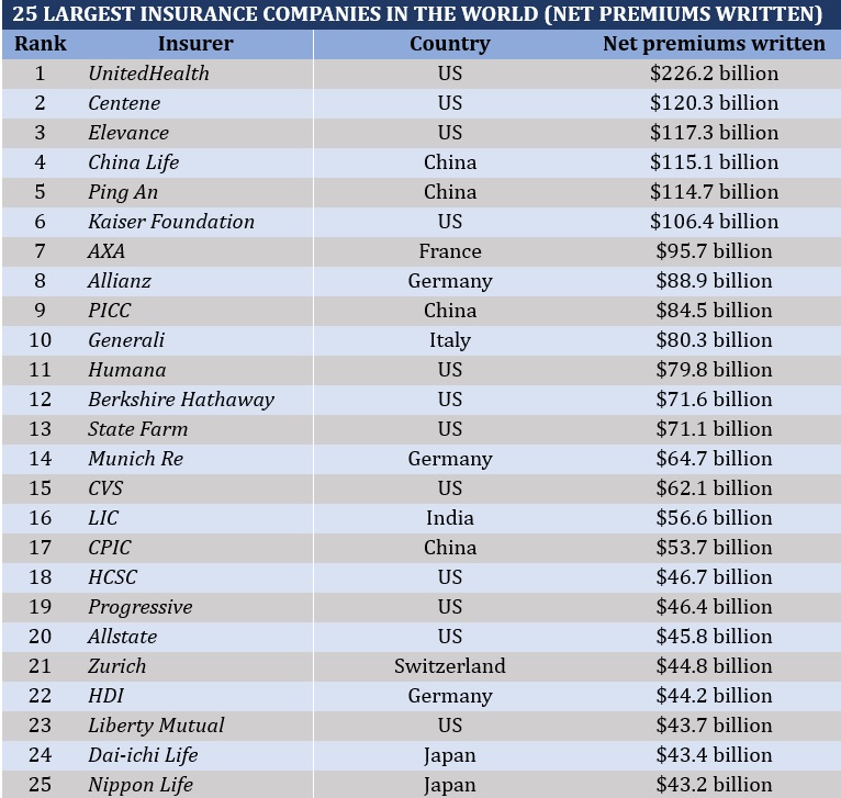 25 largest insurance companies in the world by net premiums written