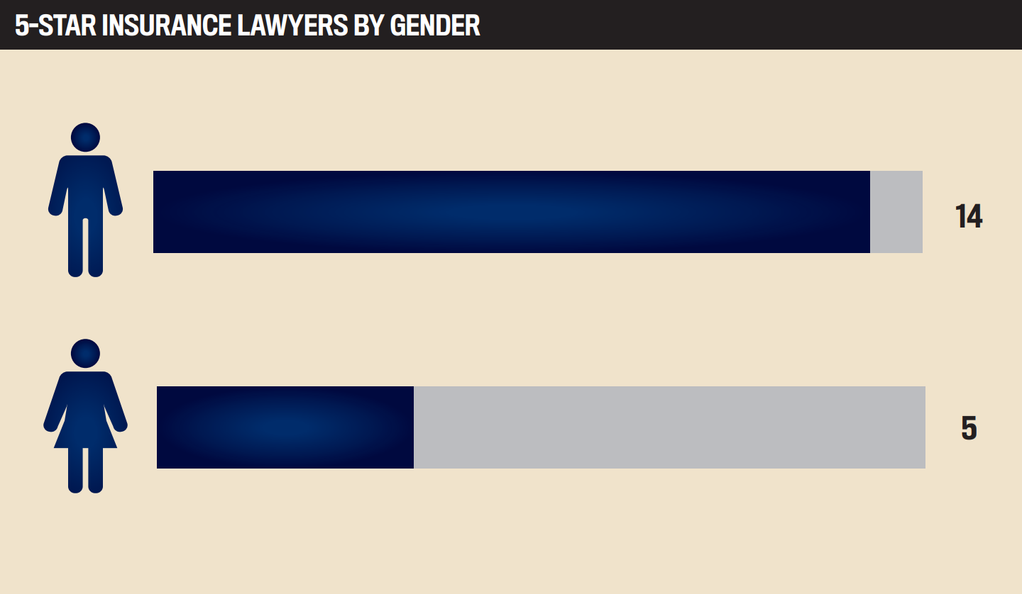  5-Star Insurance Law Firms and Lawyers