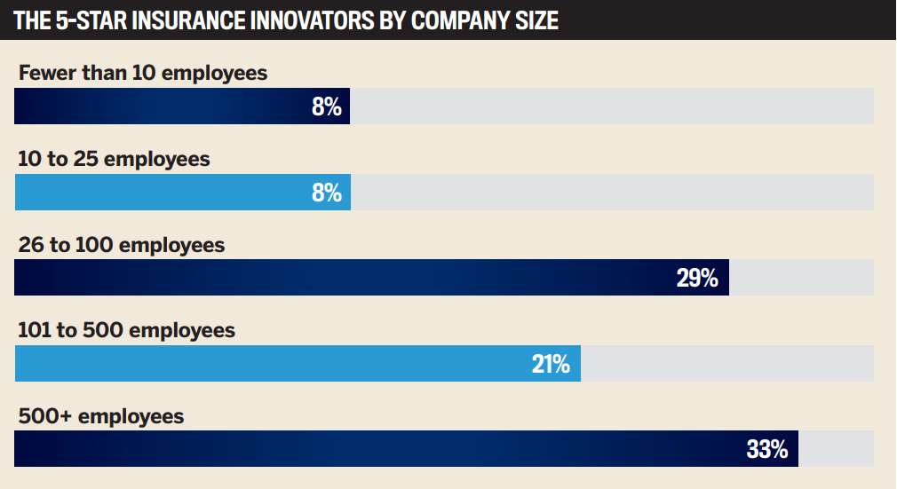 5 Star Insurance Innovators Insurance Business Asia