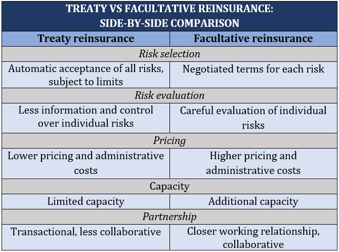 Treaty vs facultative reinsurance – side-by-side comparison
