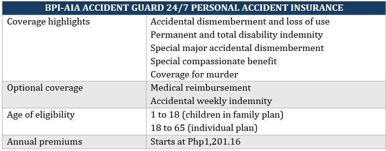 Affordable accident insurance – BPI AIA Accident Guard 24/7 coverage highlights