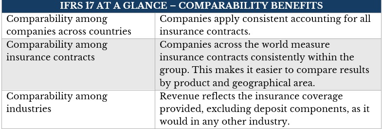  IFRS 17 at a glance – list of benefits when it comes to accounting comparability