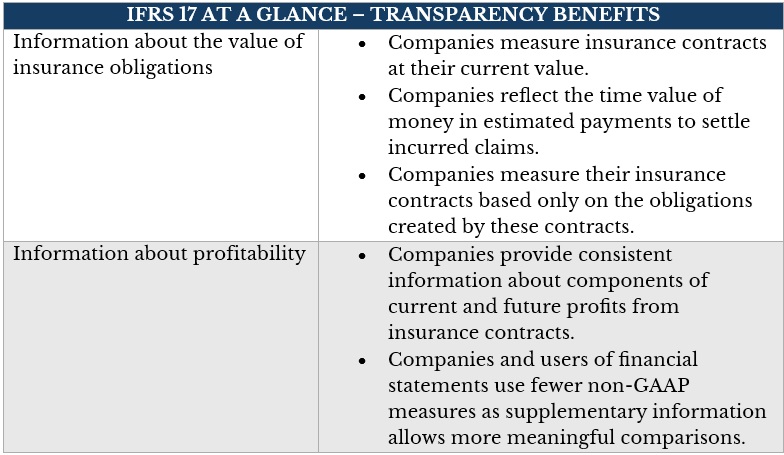  IFRS 17 at a glance – list of benefits when it comes to data transparency