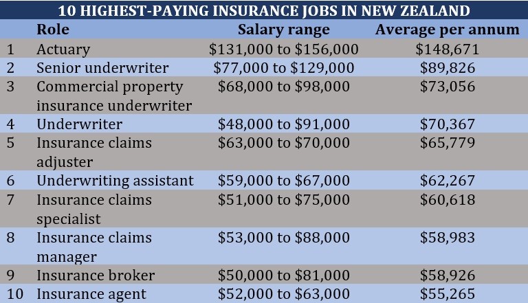 10 highest-paying insurance jobs in New Zealand 